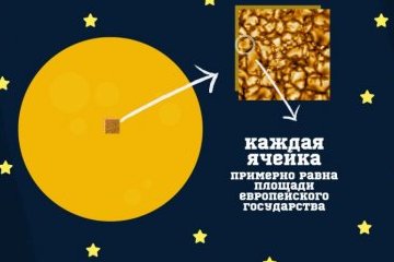 Мир: Что такое Солнце - это греча